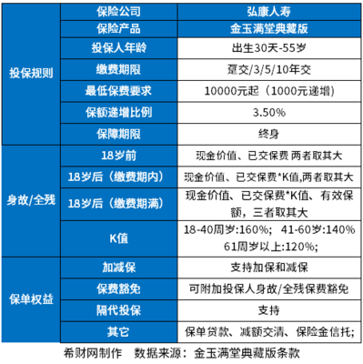 弘康人壽金滿意足典藏版靠譜嗎?從基本信息、保險法規、現金價值上看